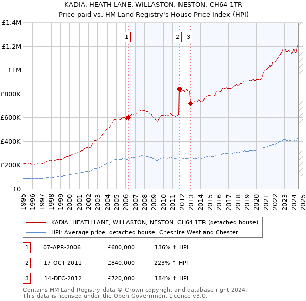 KADIA, HEATH LANE, WILLASTON, NESTON, CH64 1TR: Price paid vs HM Land Registry's House Price Index