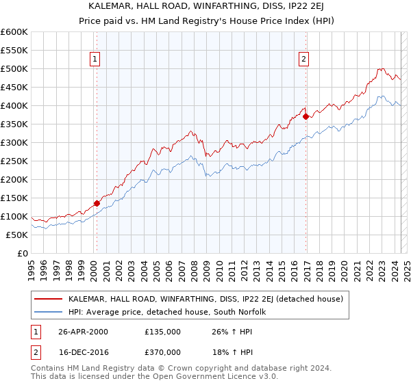 KALEMAR, HALL ROAD, WINFARTHING, DISS, IP22 2EJ: Price paid vs HM Land Registry's House Price Index