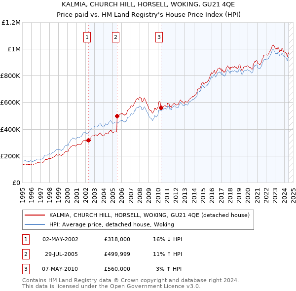 KALMIA, CHURCH HILL, HORSELL, WOKING, GU21 4QE: Price paid vs HM Land Registry's House Price Index