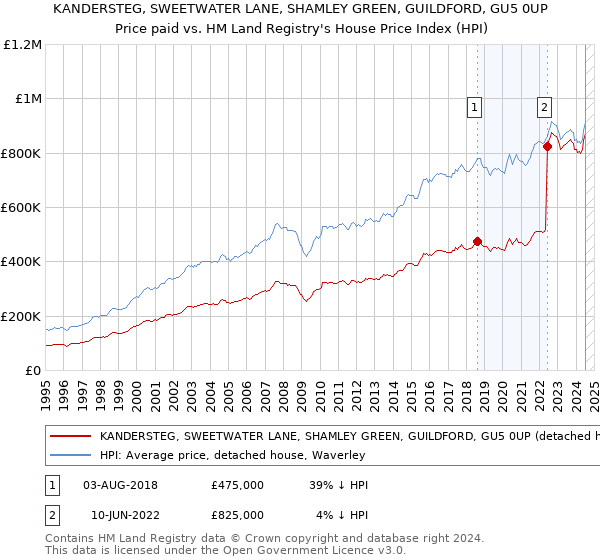 KANDERSTEG, SWEETWATER LANE, SHAMLEY GREEN, GUILDFORD, GU5 0UP: Price paid vs HM Land Registry's House Price Index