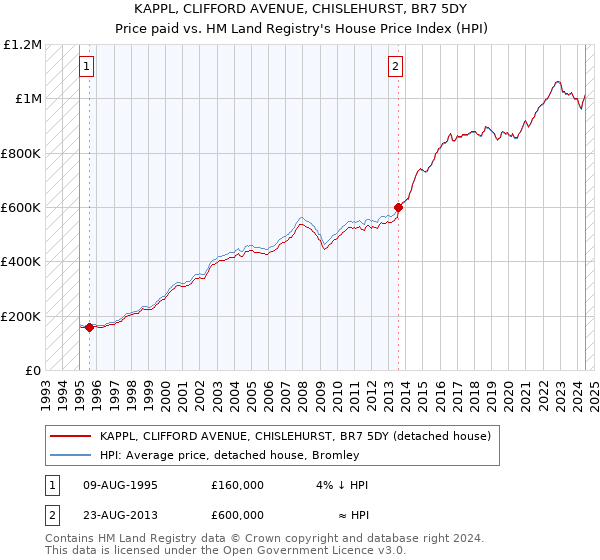 KAPPL, CLIFFORD AVENUE, CHISLEHURST, BR7 5DY: Price paid vs HM Land Registry's House Price Index