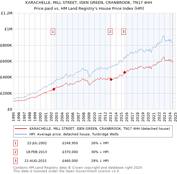 KARACHELLE, MILL STREET, IDEN GREEN, CRANBROOK, TN17 4HH: Price paid vs HM Land Registry's House Price Index