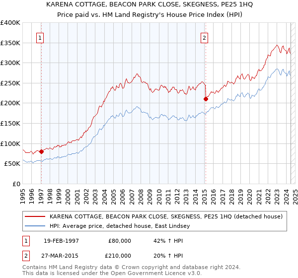 KARENA COTTAGE, BEACON PARK CLOSE, SKEGNESS, PE25 1HQ: Price paid vs HM Land Registry's House Price Index