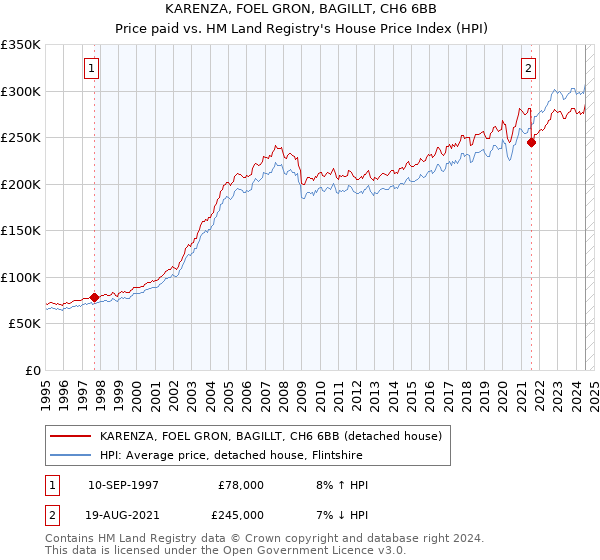 KARENZA, FOEL GRON, BAGILLT, CH6 6BB: Price paid vs HM Land Registry's House Price Index