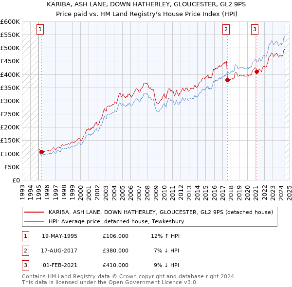 KARIBA, ASH LANE, DOWN HATHERLEY, GLOUCESTER, GL2 9PS: Price paid vs HM Land Registry's House Price Index