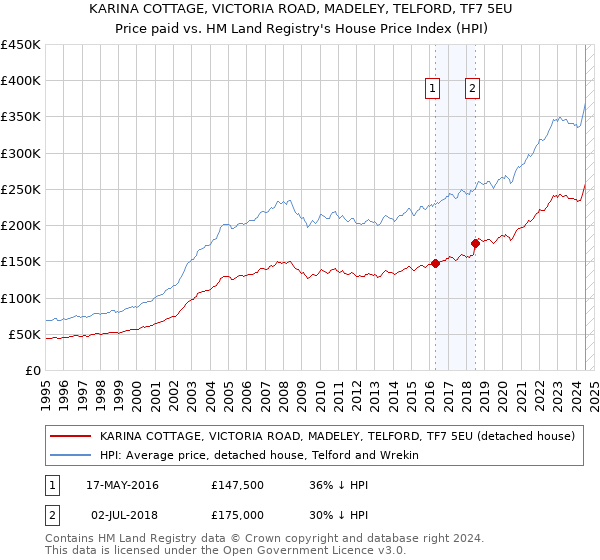 KARINA COTTAGE, VICTORIA ROAD, MADELEY, TELFORD, TF7 5EU: Price paid vs HM Land Registry's House Price Index