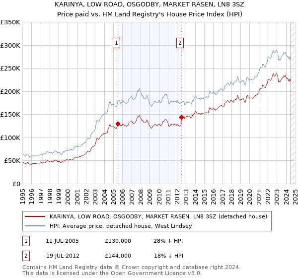 KARINYA, LOW ROAD, OSGODBY, MARKET RASEN, LN8 3SZ: Price paid vs HM Land Registry's House Price Index