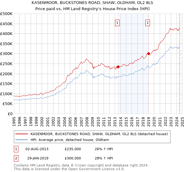 KASENMOOR, BUCKSTONES ROAD, SHAW, OLDHAM, OL2 8LS: Price paid vs HM Land Registry's House Price Index