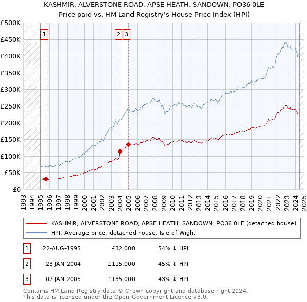 KASHMIR, ALVERSTONE ROAD, APSE HEATH, SANDOWN, PO36 0LE: Price paid vs HM Land Registry's House Price Index