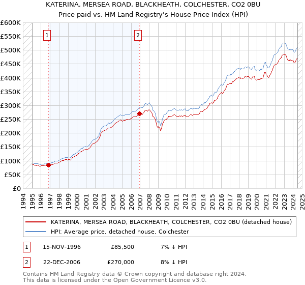 KATERINA, MERSEA ROAD, BLACKHEATH, COLCHESTER, CO2 0BU: Price paid vs HM Land Registry's House Price Index