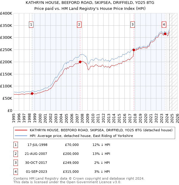 KATHRYN HOUSE, BEEFORD ROAD, SKIPSEA, DRIFFIELD, YO25 8TG: Price paid vs HM Land Registry's House Price Index