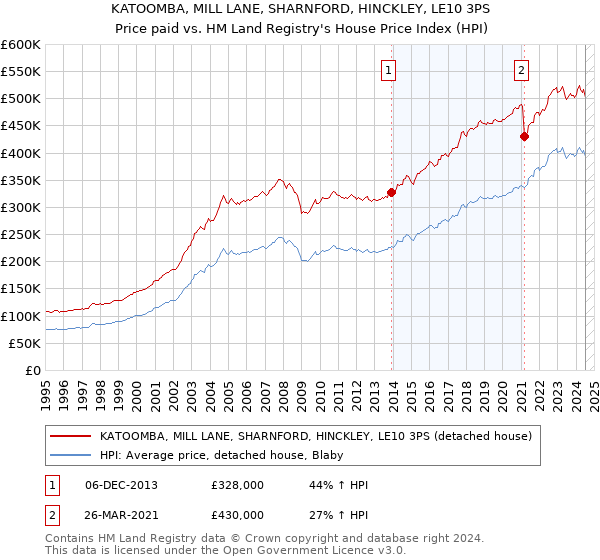 KATOOMBA, MILL LANE, SHARNFORD, HINCKLEY, LE10 3PS: Price paid vs HM Land Registry's House Price Index