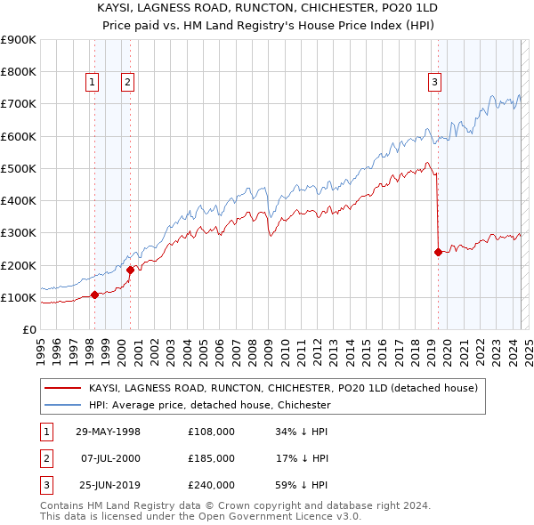 KAYSI, LAGNESS ROAD, RUNCTON, CHICHESTER, PO20 1LD: Price paid vs HM Land Registry's House Price Index