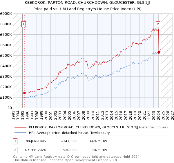 KEEKOROK, PARTON ROAD, CHURCHDOWN, GLOUCESTER, GL3 2JJ: Price paid vs HM Land Registry's House Price Index