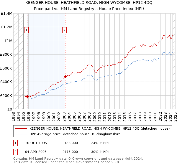 KEENGER HOUSE, HEATHFIELD ROAD, HIGH WYCOMBE, HP12 4DQ: Price paid vs HM Land Registry's House Price Index