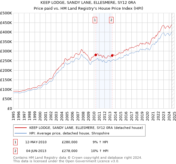 KEEP LODGE, SANDY LANE, ELLESMERE, SY12 0RA: Price paid vs HM Land Registry's House Price Index