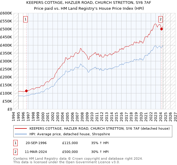 KEEPERS COTTAGE, HAZLER ROAD, CHURCH STRETTON, SY6 7AF: Price paid vs HM Land Registry's House Price Index