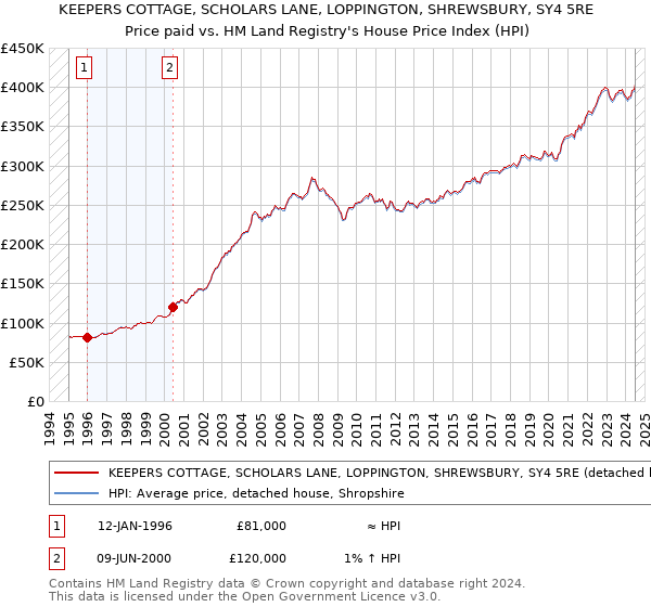 KEEPERS COTTAGE, SCHOLARS LANE, LOPPINGTON, SHREWSBURY, SY4 5RE: Price paid vs HM Land Registry's House Price Index