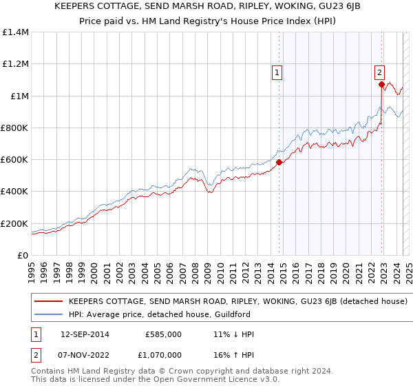 KEEPERS COTTAGE, SEND MARSH ROAD, RIPLEY, WOKING, GU23 6JB: Price paid vs HM Land Registry's House Price Index