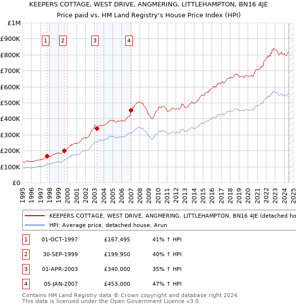 KEEPERS COTTAGE, WEST DRIVE, ANGMERING, LITTLEHAMPTON, BN16 4JE: Price paid vs HM Land Registry's House Price Index