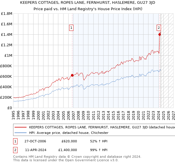 KEEPERS COTTAGES, ROPES LANE, FERNHURST, HASLEMERE, GU27 3JD: Price paid vs HM Land Registry's House Price Index