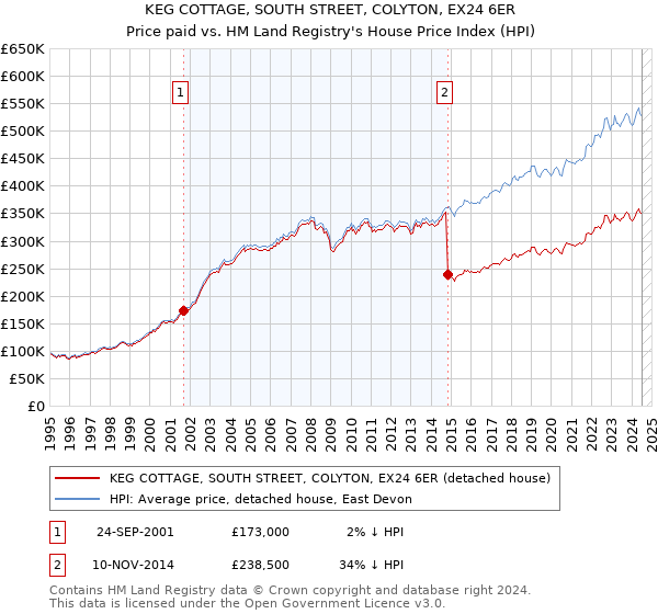 KEG COTTAGE, SOUTH STREET, COLYTON, EX24 6ER: Price paid vs HM Land Registry's House Price Index