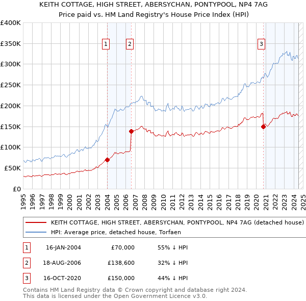 KEITH COTTAGE, HIGH STREET, ABERSYCHAN, PONTYPOOL, NP4 7AG: Price paid vs HM Land Registry's House Price Index