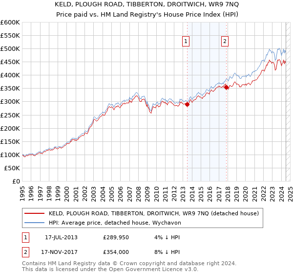 KELD, PLOUGH ROAD, TIBBERTON, DROITWICH, WR9 7NQ: Price paid vs HM Land Registry's House Price Index