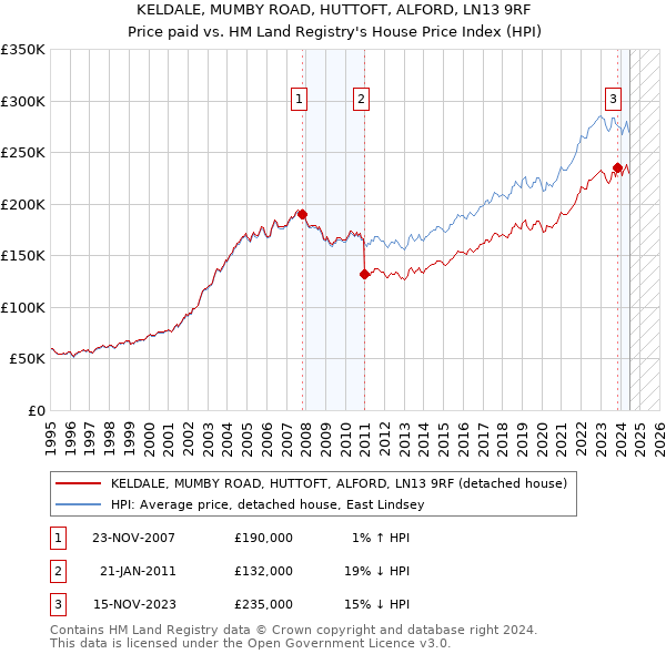 KELDALE, MUMBY ROAD, HUTTOFT, ALFORD, LN13 9RF: Price paid vs HM Land Registry's House Price Index