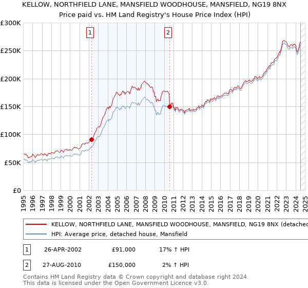 KELLOW, NORTHFIELD LANE, MANSFIELD WOODHOUSE, MANSFIELD, NG19 8NX: Price paid vs HM Land Registry's House Price Index