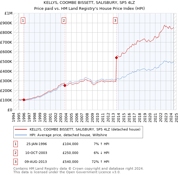 KELLYS, COOMBE BISSETT, SALISBURY, SP5 4LZ: Price paid vs HM Land Registry's House Price Index