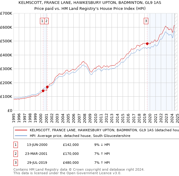 KELMSCOTT, FRANCE LANE, HAWKESBURY UPTON, BADMINTON, GL9 1AS: Price paid vs HM Land Registry's House Price Index