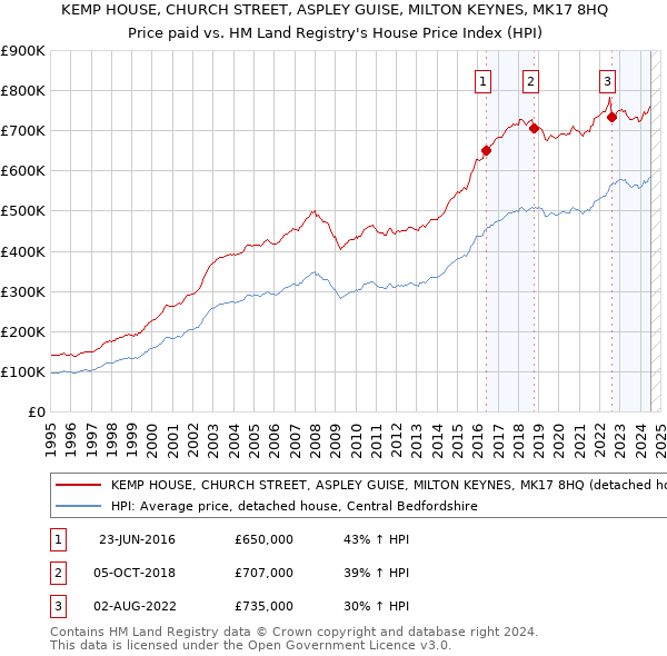 KEMP HOUSE, CHURCH STREET, ASPLEY GUISE, MILTON KEYNES, MK17 8HQ: Price paid vs HM Land Registry's House Price Index