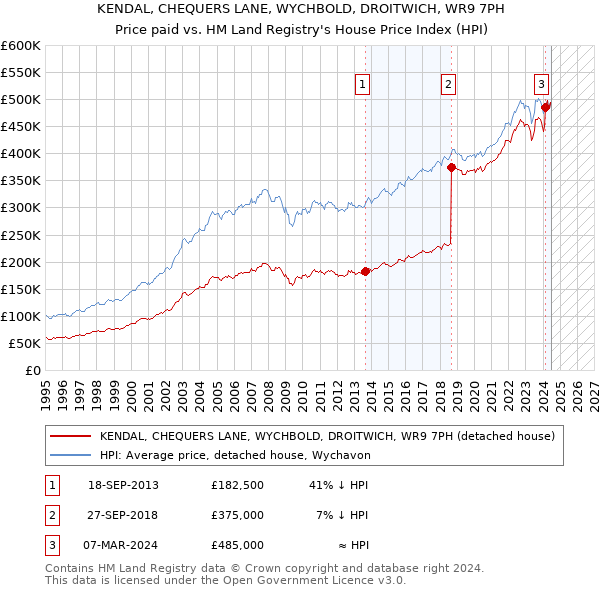 KENDAL, CHEQUERS LANE, WYCHBOLD, DROITWICH, WR9 7PH: Price paid vs HM Land Registry's House Price Index