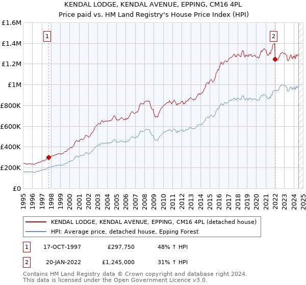 KENDAL LODGE, KENDAL AVENUE, EPPING, CM16 4PL: Price paid vs HM Land Registry's House Price Index