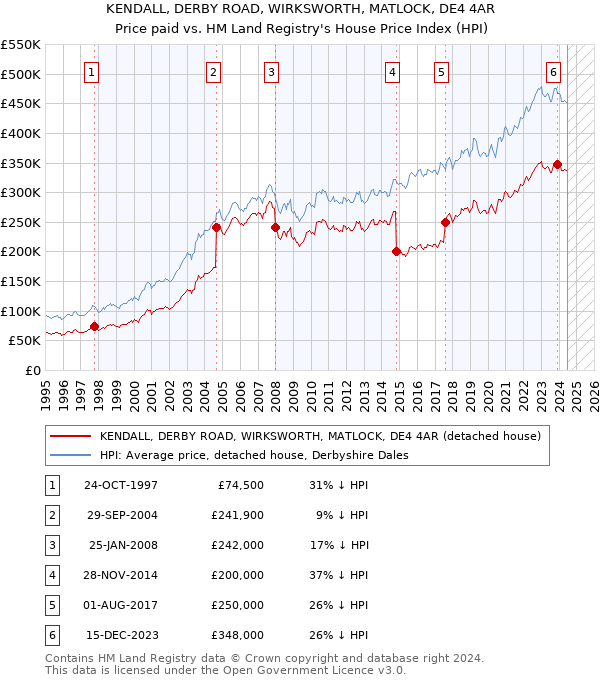 KENDALL, DERBY ROAD, WIRKSWORTH, MATLOCK, DE4 4AR: Price paid vs HM Land Registry's House Price Index