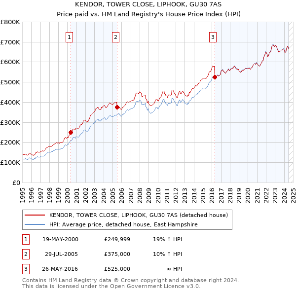 KENDOR, TOWER CLOSE, LIPHOOK, GU30 7AS: Price paid vs HM Land Registry's House Price Index