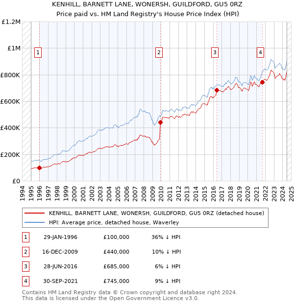 KENHILL, BARNETT LANE, WONERSH, GUILDFORD, GU5 0RZ: Price paid vs HM Land Registry's House Price Index