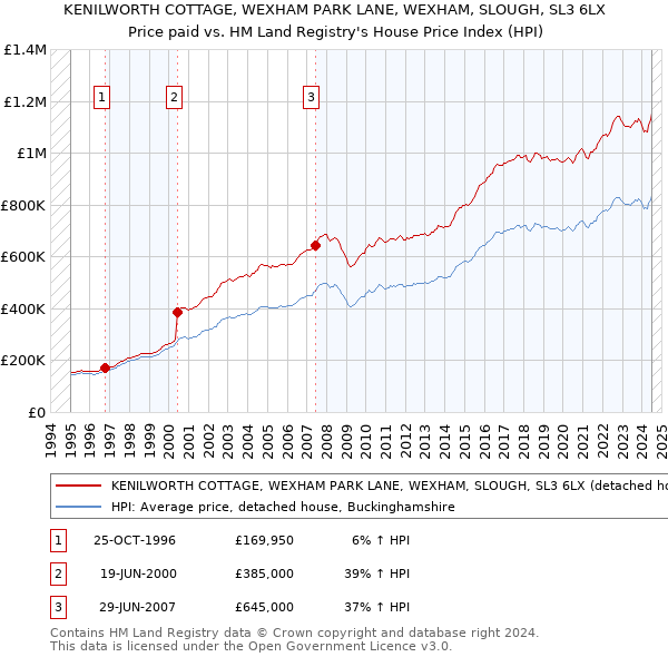 KENILWORTH COTTAGE, WEXHAM PARK LANE, WEXHAM, SLOUGH, SL3 6LX: Price paid vs HM Land Registry's House Price Index