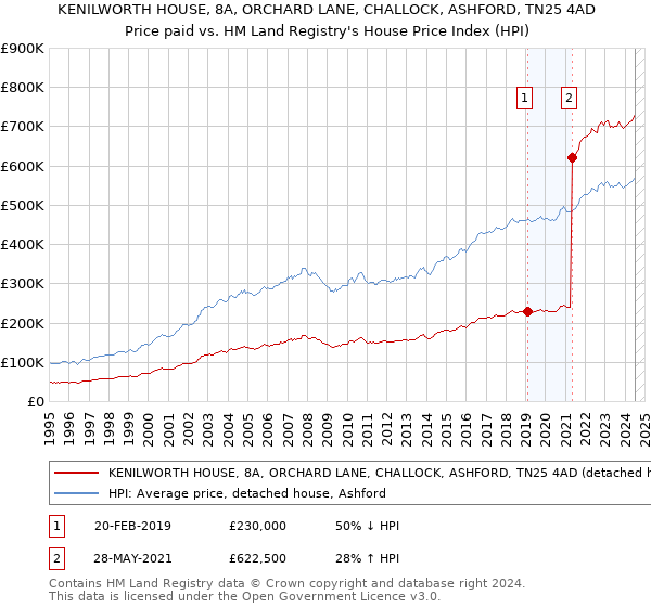 KENILWORTH HOUSE, 8A, ORCHARD LANE, CHALLOCK, ASHFORD, TN25 4AD: Price paid vs HM Land Registry's House Price Index