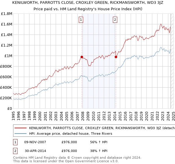 KENILWORTH, PARROTTS CLOSE, CROXLEY GREEN, RICKMANSWORTH, WD3 3JZ: Price paid vs HM Land Registry's House Price Index