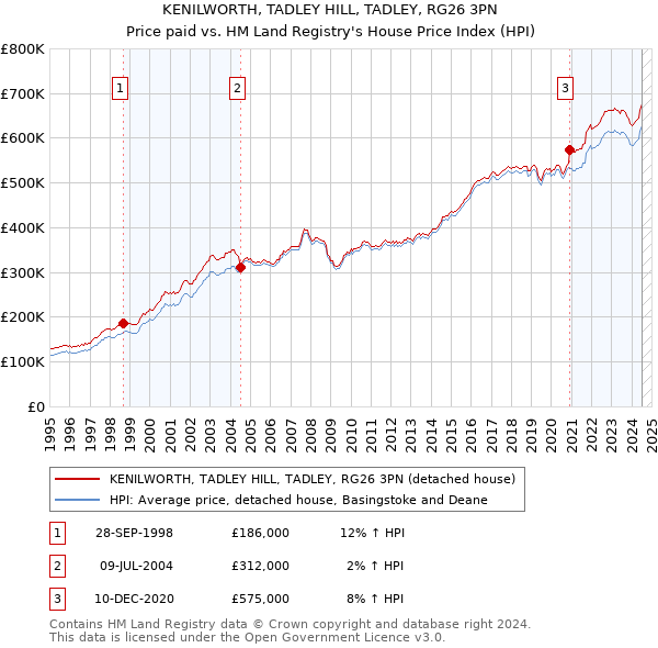 KENILWORTH, TADLEY HILL, TADLEY, RG26 3PN: Price paid vs HM Land Registry's House Price Index