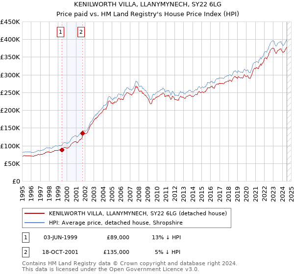 KENILWORTH VILLA, LLANYMYNECH, SY22 6LG: Price paid vs HM Land Registry's House Price Index