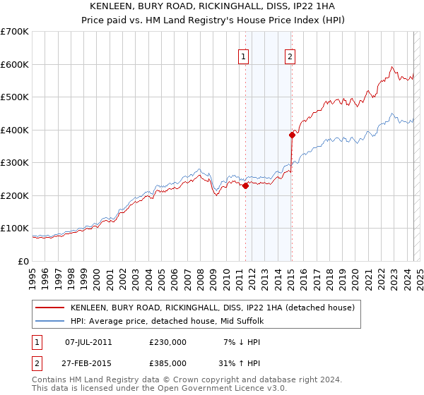 KENLEEN, BURY ROAD, RICKINGHALL, DISS, IP22 1HA: Price paid vs HM Land Registry's House Price Index