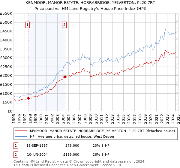 KENMOOR, MANOR ESTATE, HORRABRIDGE, YELVERTON, PL20 7RT: Price paid vs HM Land Registry's House Price Index