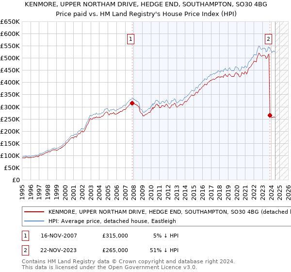 KENMORE, UPPER NORTHAM DRIVE, HEDGE END, SOUTHAMPTON, SO30 4BG: Price paid vs HM Land Registry's House Price Index