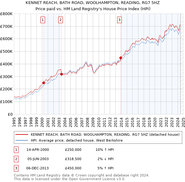 KENNET REACH, BATH ROAD, WOOLHAMPTON, READING, RG7 5HZ: Price paid vs HM Land Registry's House Price Index