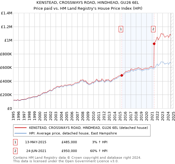 KENSTEAD, CROSSWAYS ROAD, HINDHEAD, GU26 6EL: Price paid vs HM Land Registry's House Price Index