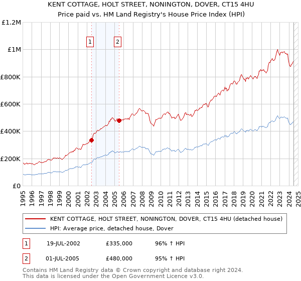 KENT COTTAGE, HOLT STREET, NONINGTON, DOVER, CT15 4HU: Price paid vs HM Land Registry's House Price Index