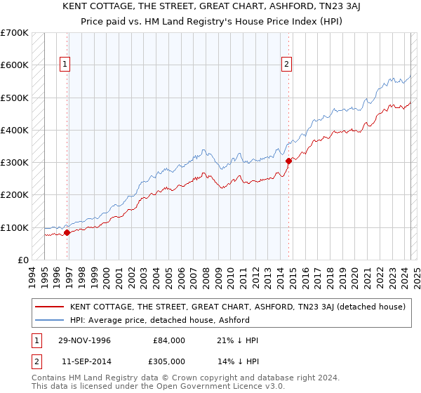 KENT COTTAGE, THE STREET, GREAT CHART, ASHFORD, TN23 3AJ: Price paid vs HM Land Registry's House Price Index